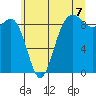 Port Ludlow tide chart for Wednesday, July 7, 2021