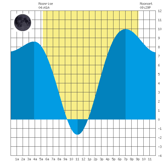 Port Ludlow tide chart for Friday, July 9, 2021