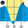Port Ludlow tide chart for Friday, July 9, 2021