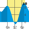 Port Ludlow tide chart for Tuesday, August 10, 2021