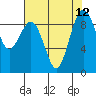 Port Ludlow tide chart for Thursday, August 12, 2021