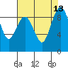 Port Ludlow tide chart for Friday, August 13, 2021