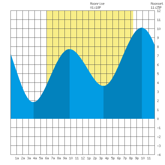 Port Ludlow tide chart for Saturday, August 14, 2021