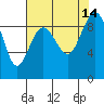 Port Ludlow tide chart for Saturday, August 14, 2021