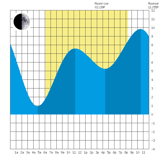 Port Ludlow tide chart for Sunday, August 15, 2021