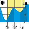 Port Ludlow tide chart for Sunday, August 15, 2021