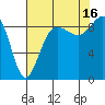 Port Ludlow tide chart for Monday, August 16, 2021