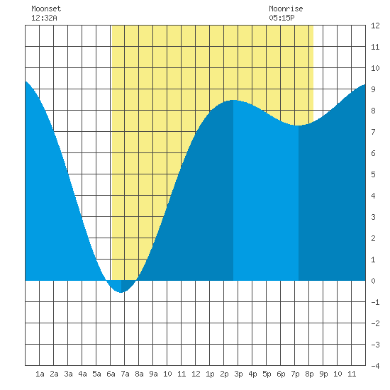 Port Ludlow tide chart for Tuesday, August 17, 2021
