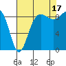 Port Ludlow tide chart for Tuesday, August 17, 2021