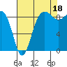 Port Ludlow tide chart for Wednesday, August 18, 2021