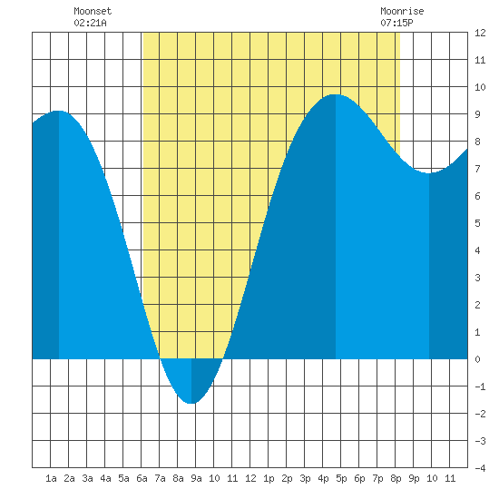 Port Ludlow tide chart for Thursday, August 19, 2021