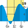 Port Ludlow tide chart for Thursday, August 19, 2021