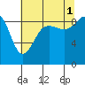 Port Ludlow tide chart for Sunday, August 1, 2021