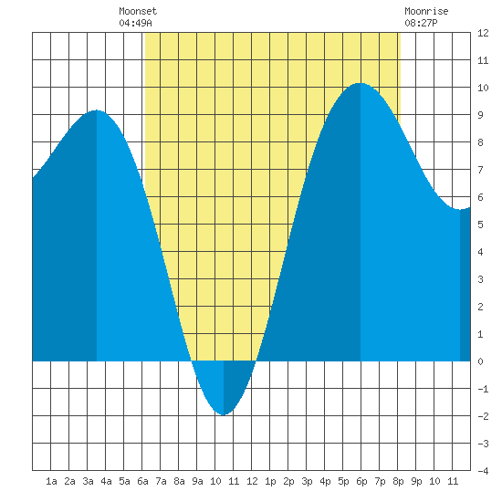 Port Ludlow tide chart for Saturday, August 21, 2021