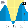 Port Ludlow tide chart for Sunday, August 22, 2021