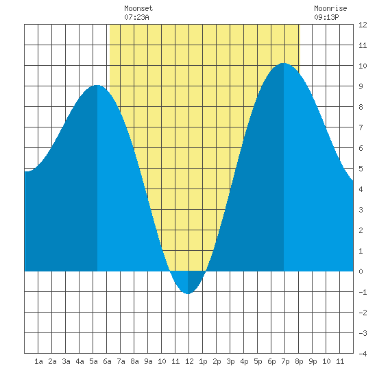Port Ludlow tide chart for Monday, August 23, 2021