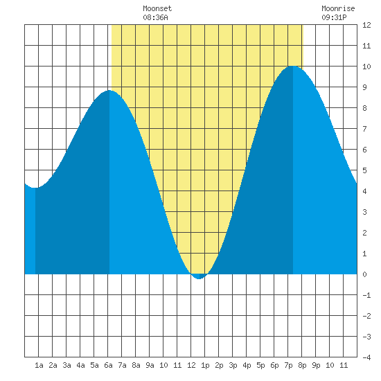 Port Ludlow tide chart for Tuesday, August 24, 2021