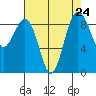 Port Ludlow tide chart for Tuesday, August 24, 2021