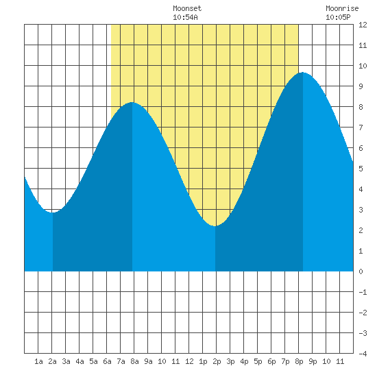 Port Ludlow tide chart for Thursday, August 26, 2021