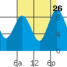 Port Ludlow tide chart for Thursday, August 26, 2021