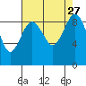 Port Ludlow tide chart for Friday, August 27, 2021
