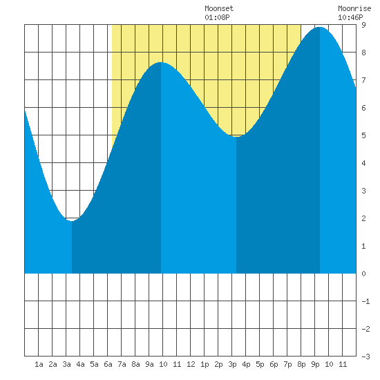 Port Ludlow tide chart for Saturday, August 28, 2021