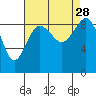 Port Ludlow tide chart for Saturday, August 28, 2021