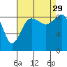 Port Ludlow tide chart for Sunday, August 29, 2021