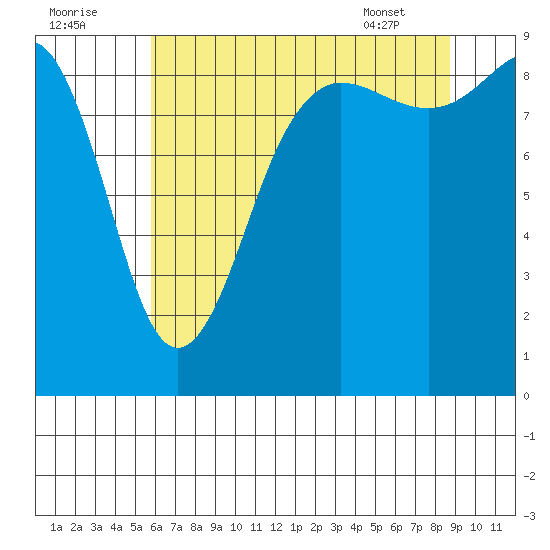 Port Ludlow tide chart for Monday, August 2, 2021