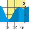 Port Ludlow tide chart for Monday, August 2, 2021