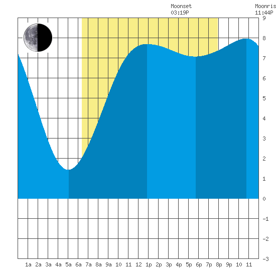 Port Ludlow tide chart for Monday, August 30, 2021