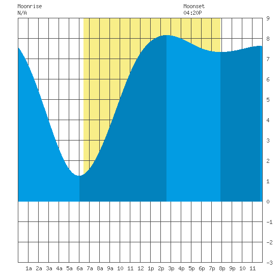 Port Ludlow tide chart for Tuesday, August 31, 2021