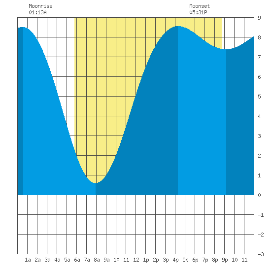 Port Ludlow tide chart for Tuesday, August 3, 2021