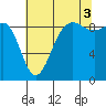Port Ludlow tide chart for Tuesday, August 3, 2021