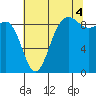 Port Ludlow tide chart for Wednesday, August 4, 2021