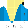 Port Ludlow tide chart for Friday, August 6, 2021