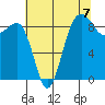 Port Ludlow tide chart for Saturday, August 7, 2021
