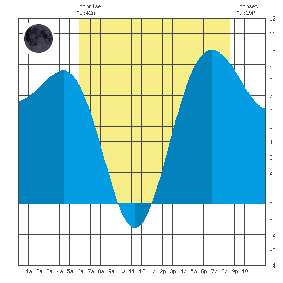 Port Ludlow tide chart for Sunday, August 8, 2021