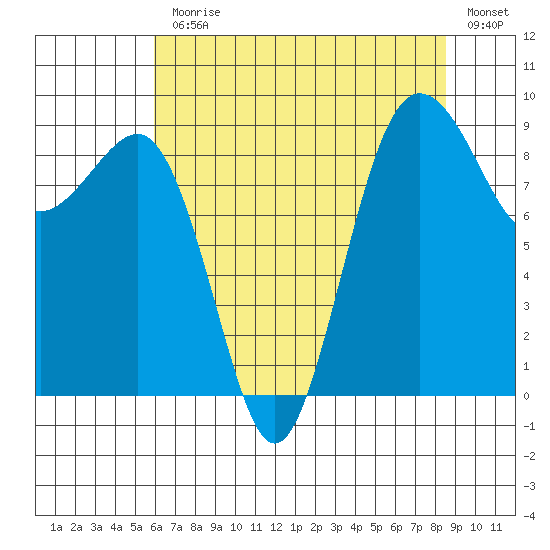 Port Ludlow tide chart for Monday, August 9, 2021