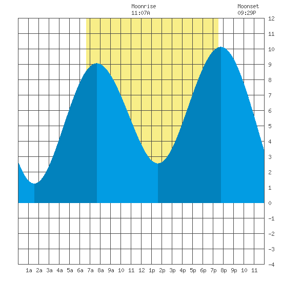 Port Ludlow tide chart for Friday, September 10, 2021