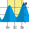 Port Ludlow tide chart for Friday, September 10, 2021