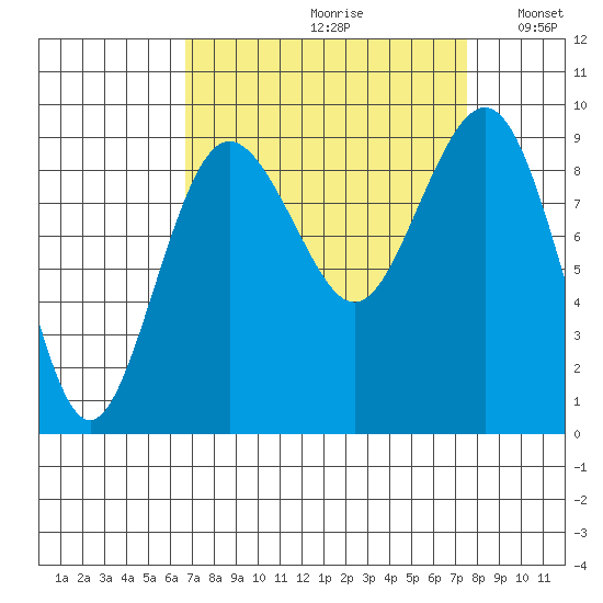 Port Ludlow tide chart for Saturday, September 11, 2021