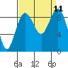 Port Ludlow tide chart for Saturday, September 11, 2021