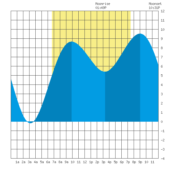 Port Ludlow tide chart for Sunday, September 12, 2021