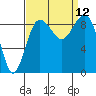 Port Ludlow tide chart for Sunday, September 12, 2021