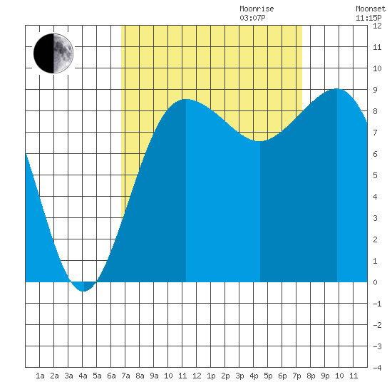 Port Ludlow tide chart for Monday, September 13, 2021