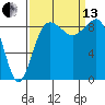 Port Ludlow tide chart for Monday, September 13, 2021