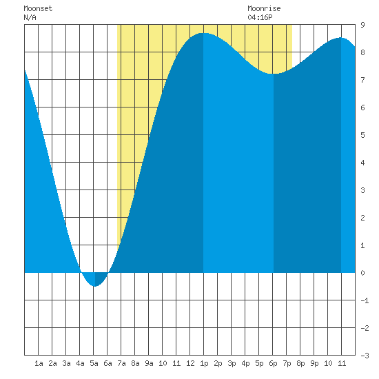 Port Ludlow tide chart for Tuesday, September 14, 2021