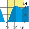 Port Ludlow tide chart for Tuesday, September 14, 2021