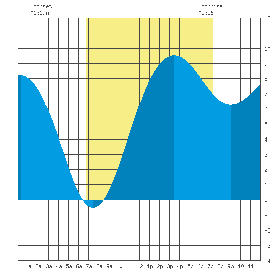 Port Ludlow tide chart for Thursday, September 16, 2021